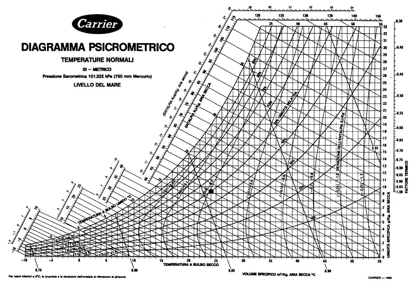 diagramma di carrier